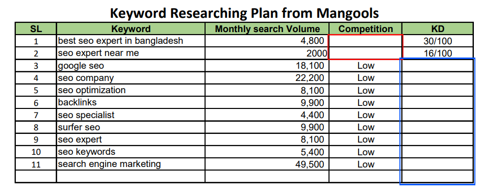 Mangools Keyword Plan Sheet
